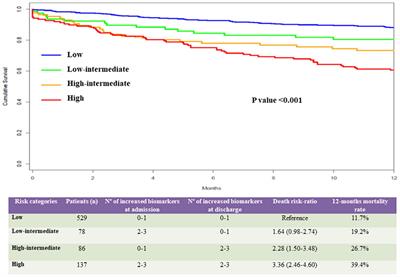 A 3-Biomarker 2-Point-Based Risk Stratification Strategy in Acute Heart Failure
